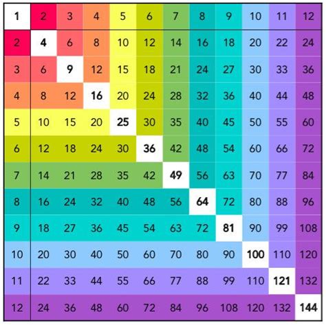 An Image Of A Colorful Table With Numbers And Times