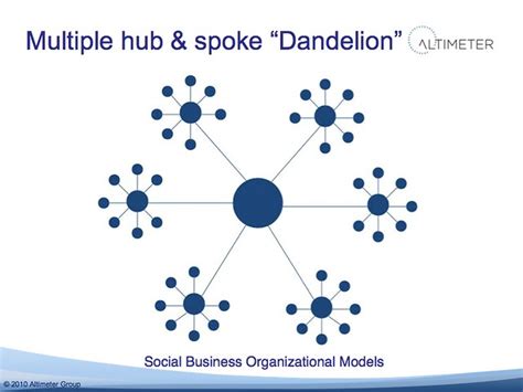 So, with a hub and spoke model in place, organizations need not propagate transactions through an. Multiple hub & spoke "Dandelion" | Flickr - Photo Sharing!