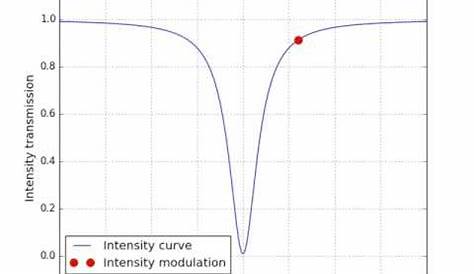 principle of phase modulation