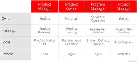 Product Manager Vs Product Owner Garryba