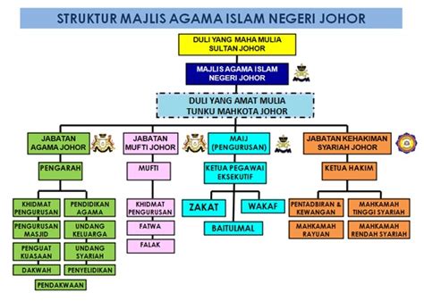 Enakmen pentadbiran agama islam (negri. Anggota & Struktur - Majlis Agama Islam Negeri Johor