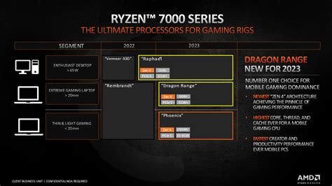 Amd Confirms Exciting New Dragon Reach And Phoenix Apus For Next Gen