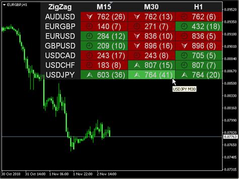 Buy The Zigzag Dashboard For Mt4 Technical Indicator For Metatrader 4
