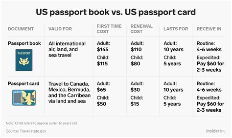Difference between passport book and card. Do you have a US passport? There's a difference between a passport book and a passport card ...