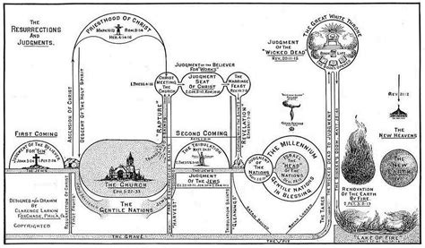 Clarence Larkin The Book Of Revelation Illustrations Charts Maps