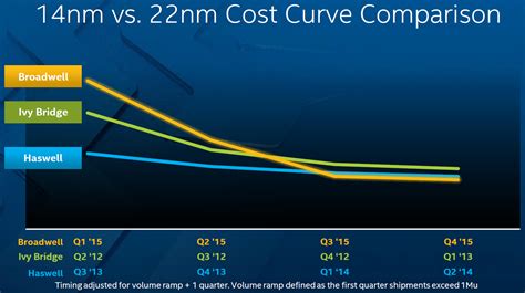 Intel Sees Better 14nm Yields ‘broadwell Ramp Ahead Of The Plan