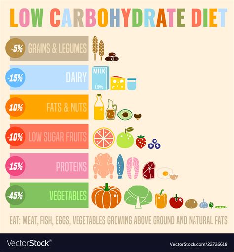 Low Carbohydrate Diet Poster Royalty Free Vector Image