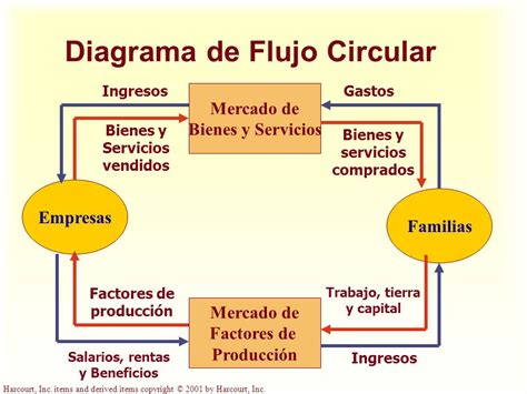 Diagrama De Flujo Circular