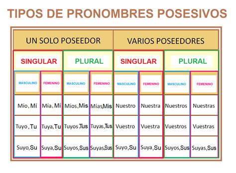 Best Los Pronombres Posesivos Los Adjetivos Posesivos Images On Images
