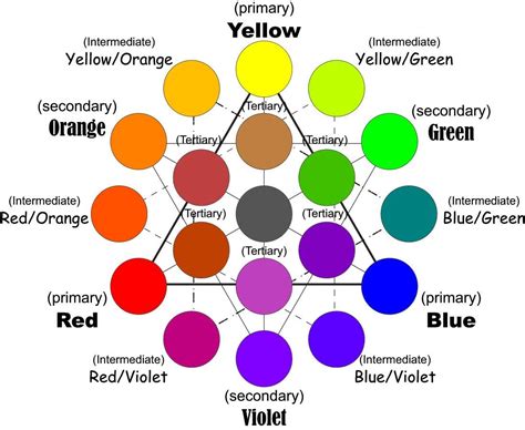 Chart Mixing Basic Color Acrylic Paint | Color mixing chart, Color wheel, Color mixing