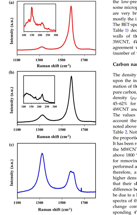 Raman Spectra Of The A 3wcnt B 4wcnt And C 8wcnt Samples Insets Are
