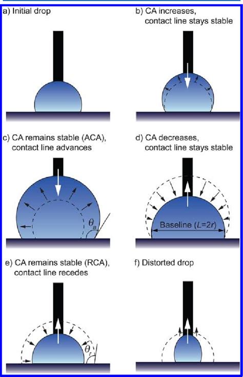 How do you find the measure of an angle? Figure 1 from Reliable measurement of the receding contact ...