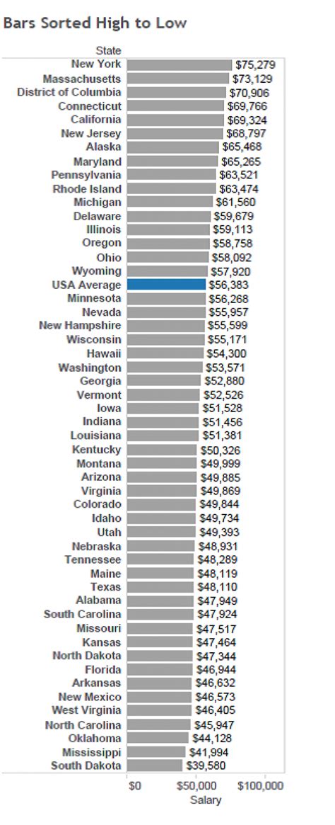 How Much Teachers Get Paid — State By State Teacher Salary By State