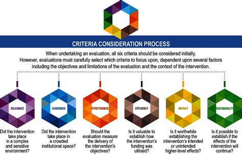 3 Using The Evaluation Criteria In Practice Applying Evaluation