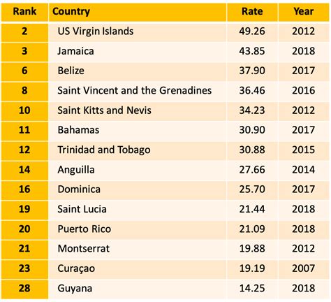 Top Ranked Caribbean Countries For Intentional Homicide Victims Per 100000 Inhabitants Ict