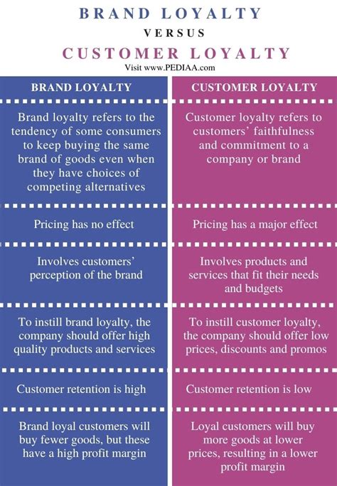 The Importance Of Brand Loyalty Why Is Brand Loyalty Important A