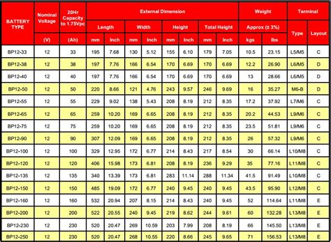 12 V Battery Chart