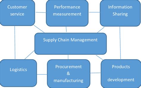 Logistics And Supply Chain Management Linkages 2 Download