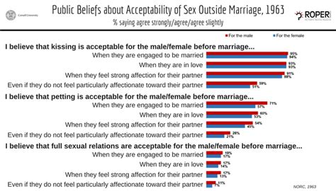 Going All The Way Public Opinion And Premarital Sex Roper Center For Public Opinion Research