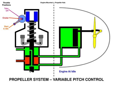 Ppt Constant Speeding Variable Pitch Propeller System Powerpoint