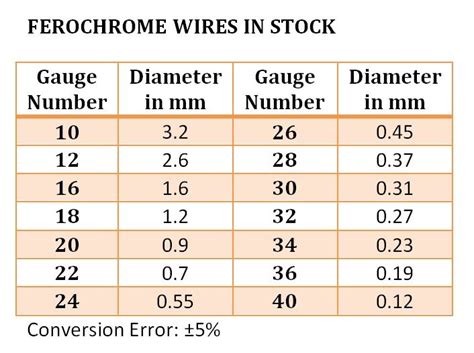 Nichrome Wire Fecral Wire Ferro Chrome Wire 12 Gauge Diameter 2