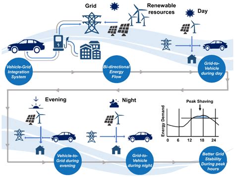 The Benefits Of Bidirectional Ev Charging A Comprehensive Guide