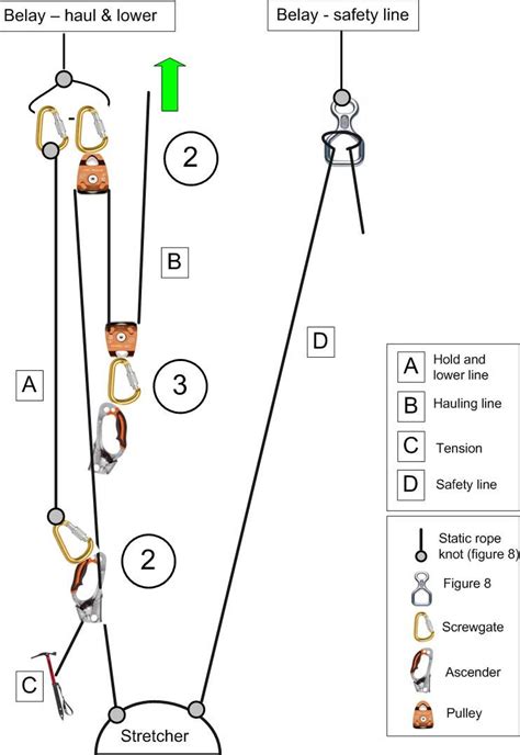 Tree Care Rope Rescue Block Diagrams