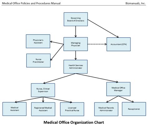Medical Office Policies And Procedures Manual Procedure