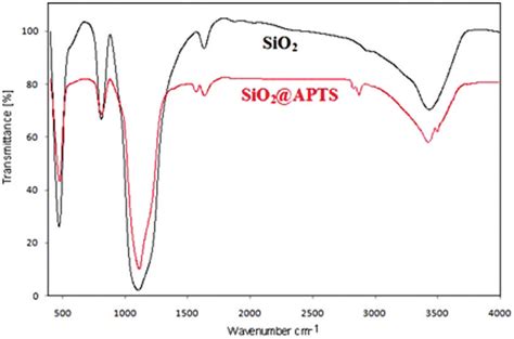 Ft Ir Spectra Of Silica And Amine Functionalized Silica Nps Ft Ir