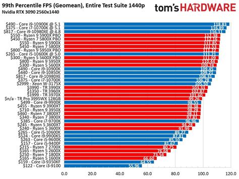 Cpu Benchmarks And Hierarchy Intel And Amd Processor Rankings And Hot Sex Picture