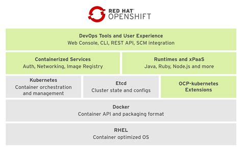 Red Hat OpenShift Container Platform OCP