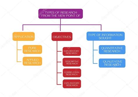Pictures : research methodology | Types of The Research Methods and
