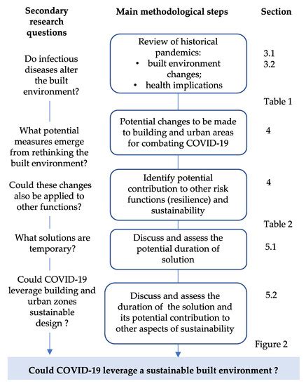 Sustainability Free Full Text Covid 19 Could Leverage A Sustainable