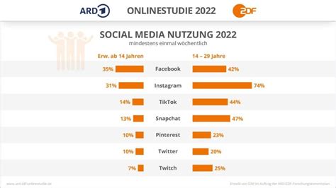 Social Media 2023 Statistiken Und Benchmarks Fürs Marketing