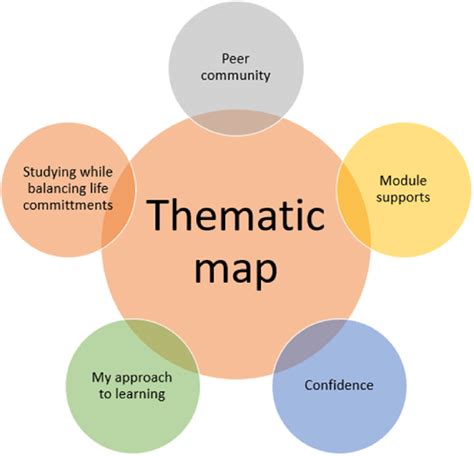 Final Thematic Map Illustrating Five Themes Constructed In The Download Scientific Diagram