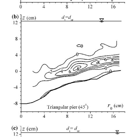 Pdf Vorticity And Circulation Of Horseshoe Vortex In Equilibrium