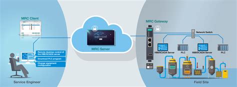Mrc Gateways Effortless Access To Your Remote Machines Moxa