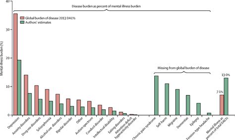Estimating The True Global Burden Of Mental Illness The Lancet Psychiatry