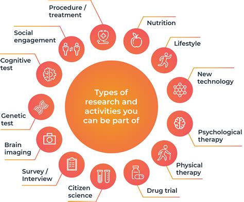 Types Of Research Stepup For Ageing Research
