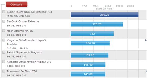 Its read speed can reach 368 mb/s even tested by userbenchmark. USB 2.0 vs. USB 3.0: Should You Upgrade Your Flash Drives?