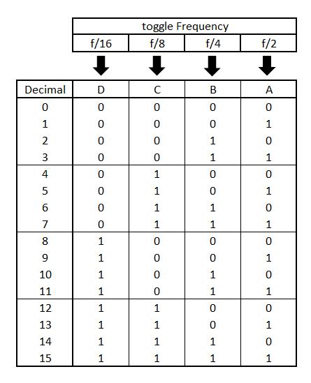After completing all describes steps, you should have come up up with what is shown on the figure below. 4 Bit Up Down Counter Truth Table | Letter G Decoration
