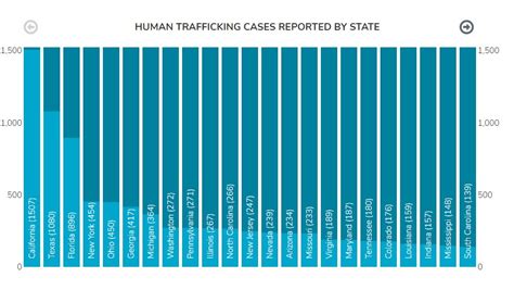 Human Traffickingwhat Is It Who Does It Affect Where Is It Happening Mcgovern Medical School