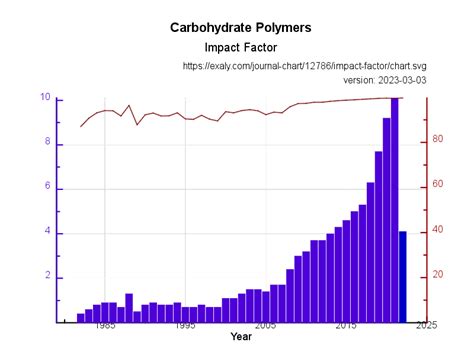 Carbohydrate Polymers Impact Factor And Citations Exaly