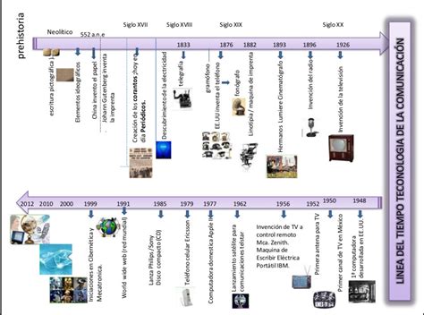 Linea Del Tiempo De La Historia De Las Comunicaciones Tecnologias De