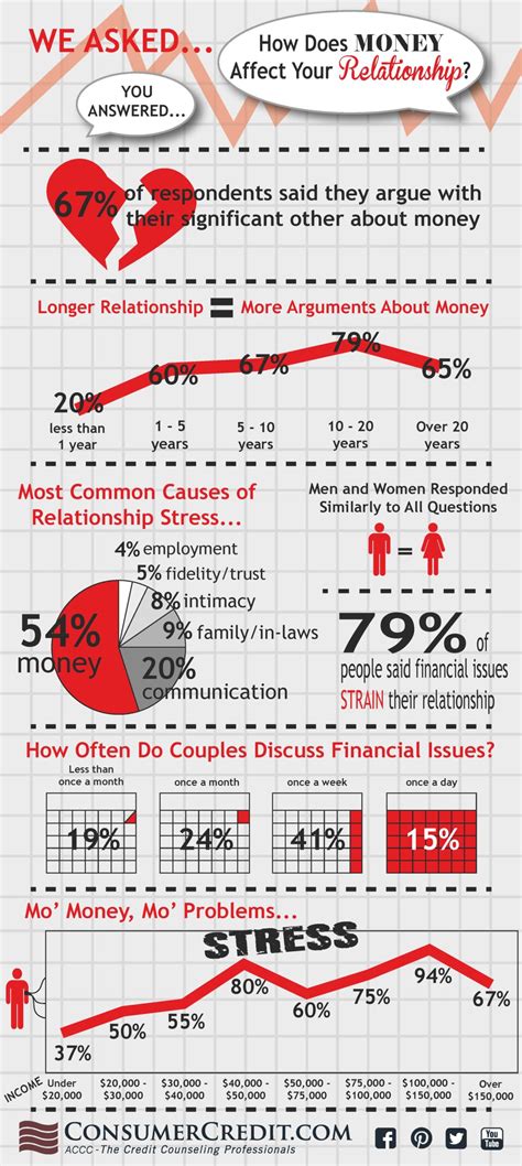 Infographic How Does Money Affect Your Relationship