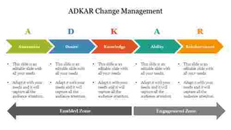 Top 30 Adkar Change Management Powerpoint Templates Slides