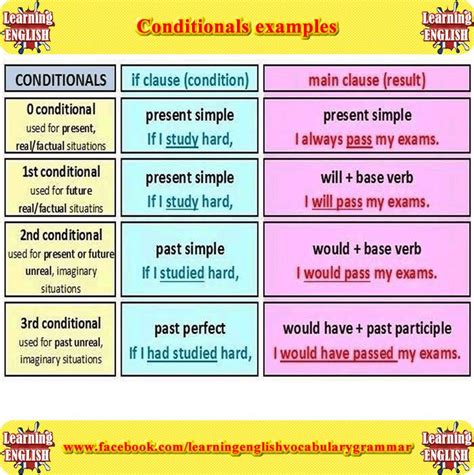 Conditionals Explained With Examples Learn English Conditional