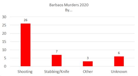 Barbados Murder Statistics 2020