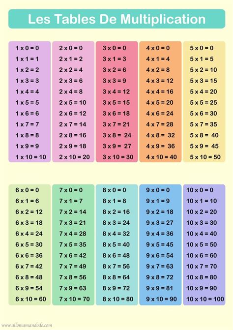 Une table de multiplication affiche dans les lignes et colonnes le résultat de la multiplication des multiplication —  myltiplikasjɔ̃  n. Apprendre les tables de multiplication! (Printables ...