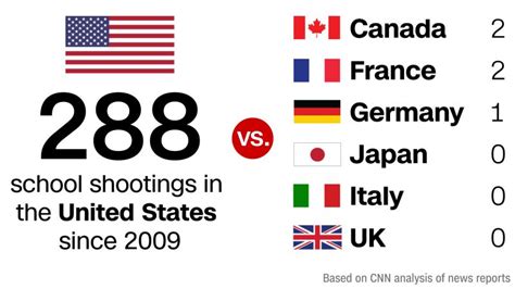 The Us Has Had 57 Times As Many School Shootings As The Other Major